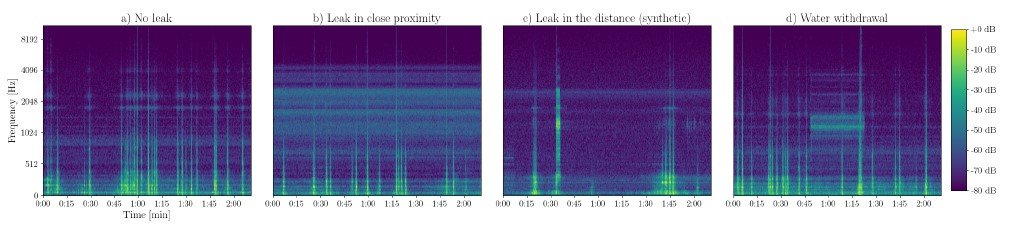 Mel-spectrogram examples showing acoustic signatures of normal operation versus leak sounds