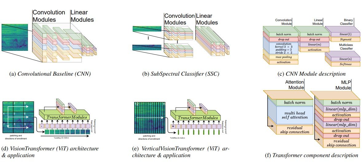Diagram illustrating the Vision Transformer architecture adapted for mel-spectrogram input