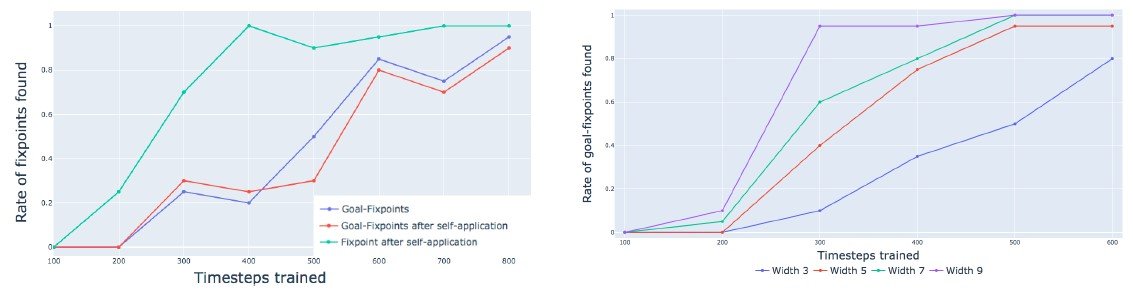 Analysis graphs or visualizations related to dual-task self-replicating networks