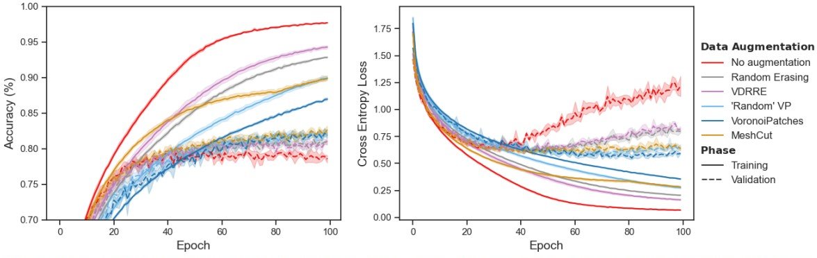 Graphs showing performance comparison (e.g., accuracy, loss) of VoronoiPatches against other augmentation methods