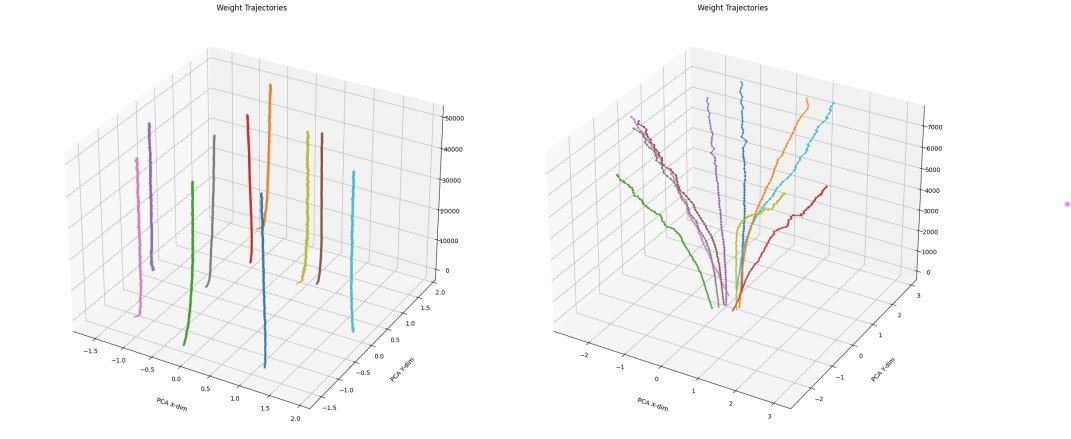 Trajectories or state space visualization of the particle population dynamics over time