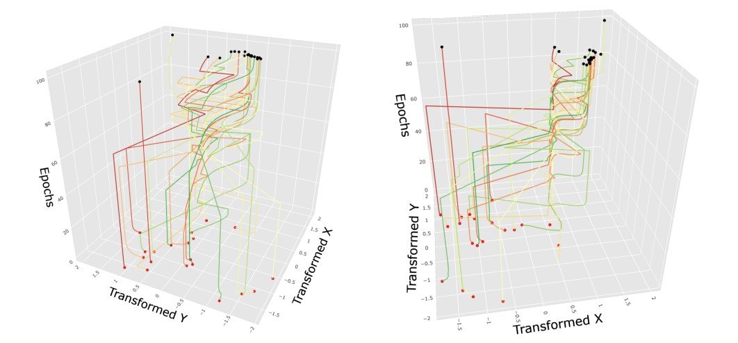 PCA visualization showing clusters or trajectories of self-replicating networks in a latent space