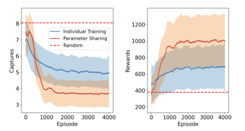 Graphs showing average captures or rewards per prey agent under different training regimes