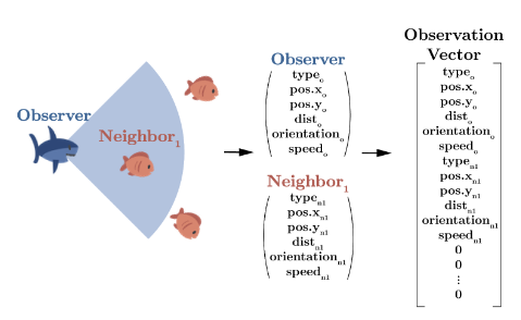 Diagram detailing the construction of the observation vector for an agent