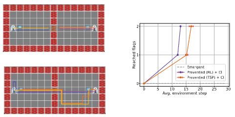 Visualization showing agents exhibiting emergent blocking behavior