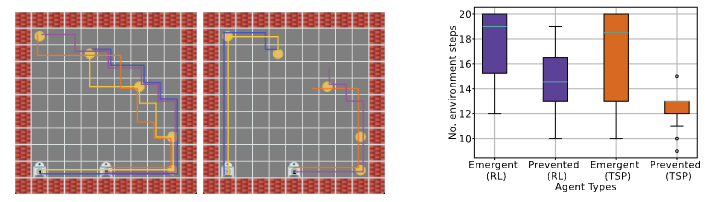 Visualization showing agents exhibiting emergent coin-collecting behavior