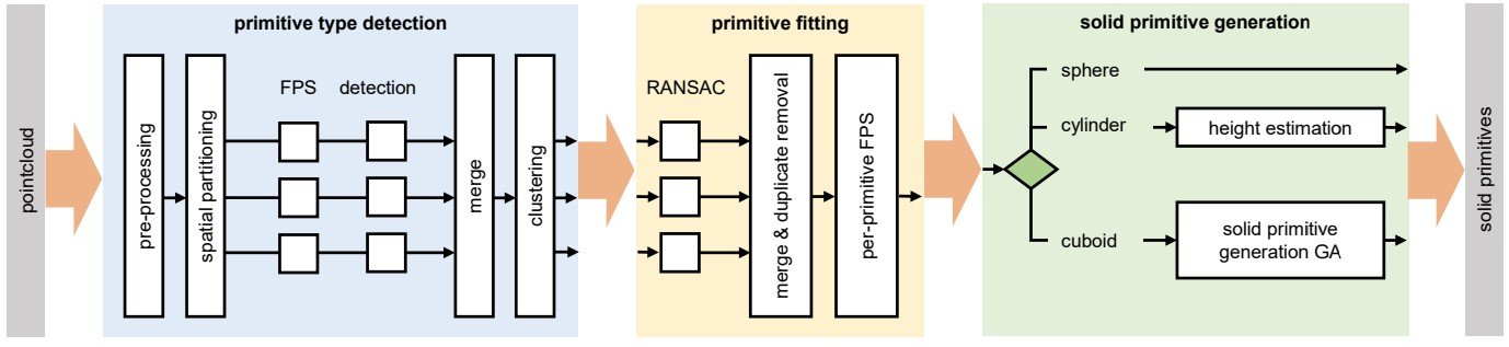 Diagram illustrating the hybrid point cloud segmentation pipeline