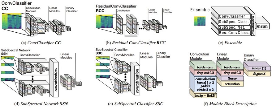 Diagrams illustrating the different CNN architectures tested