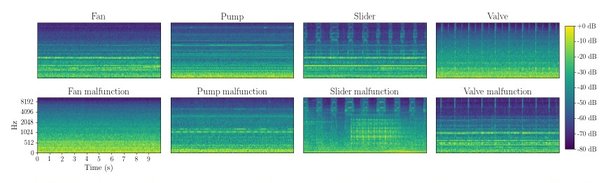 Examples of mel-spectrograms from normal and anomalous machine sounds