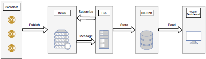 Diagram showing simulated sensors publishing via MQTT to a broker, which is subscribed to by an InfluxDB logger
