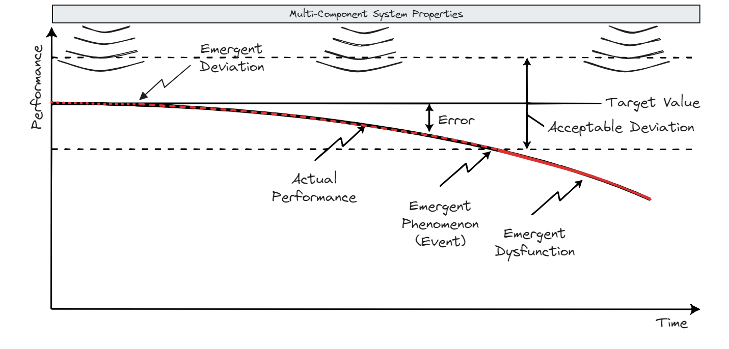 Diagram illustrating the concept of emergence from interactions between agents and environment